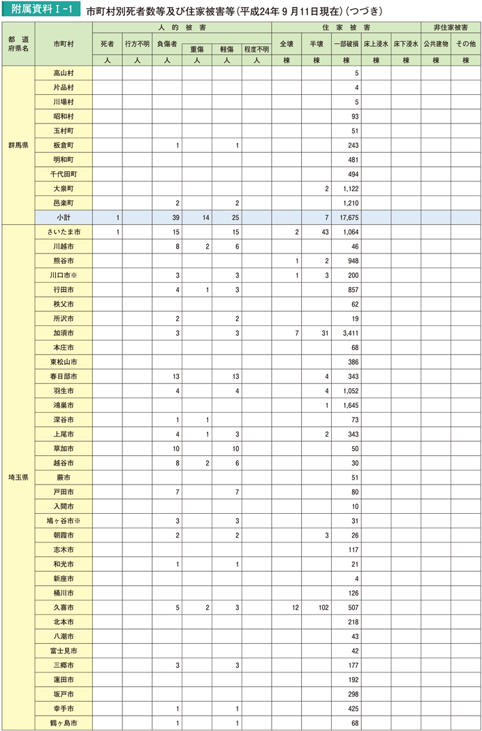 附属資料I－1　市町村別死者数等及び住家被害等（平成24年９月11日現在）（つづき）