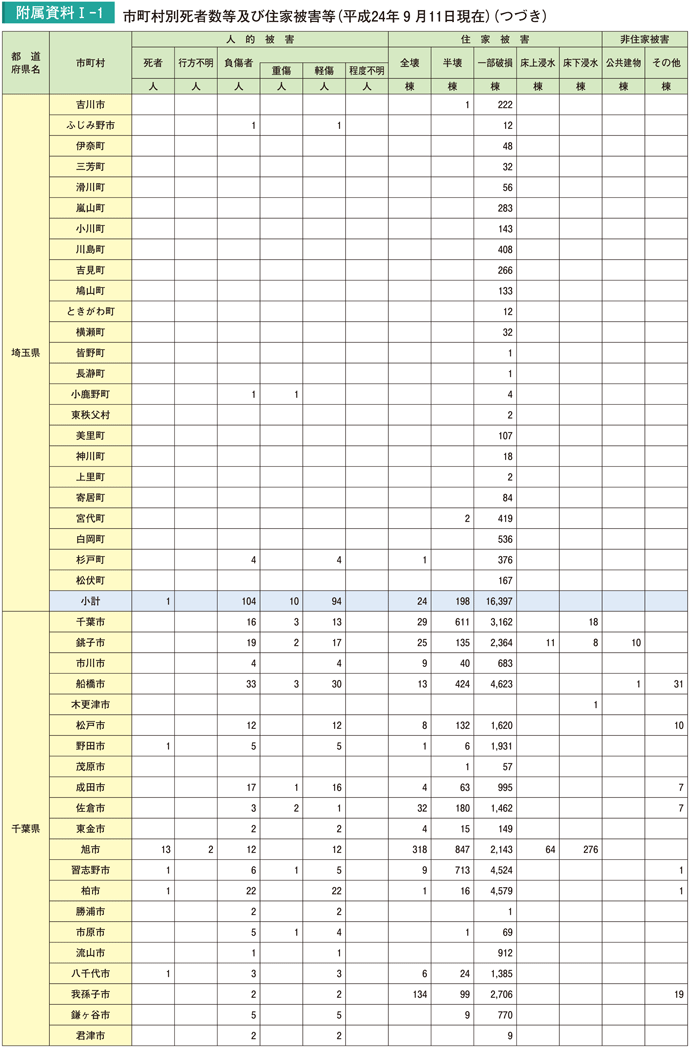 附属資料I－1　市町村別死者数等及び住家被害等（平成24年９月11日現在）（つづき）