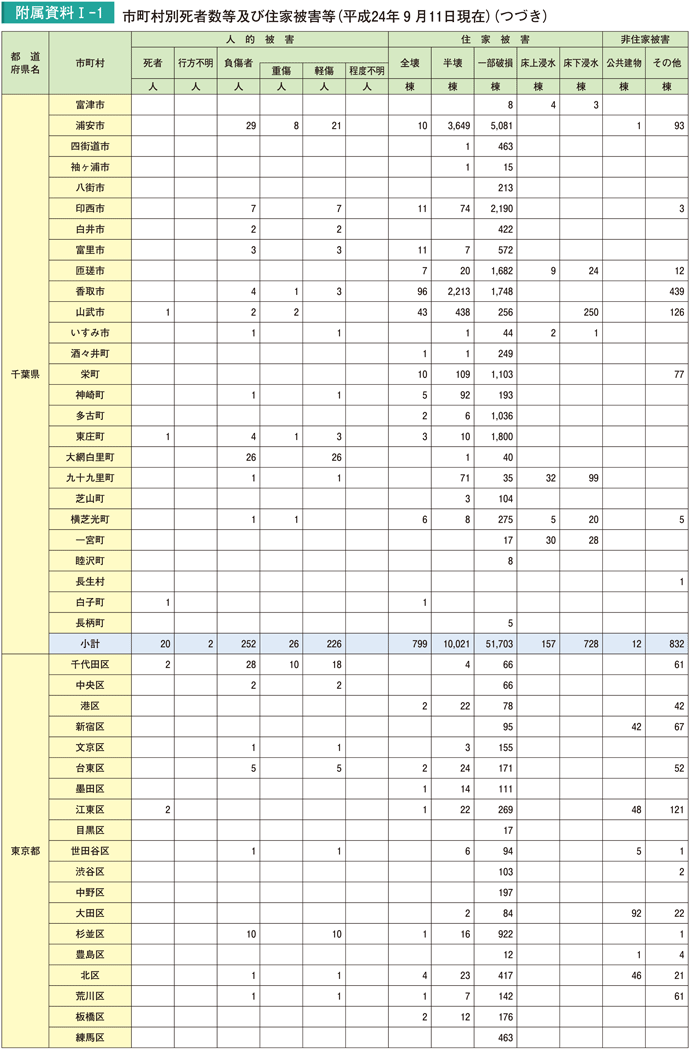 附属資料I－1　市町村別死者数等及び住家被害等（平成24年９月11日現在）（つづき）