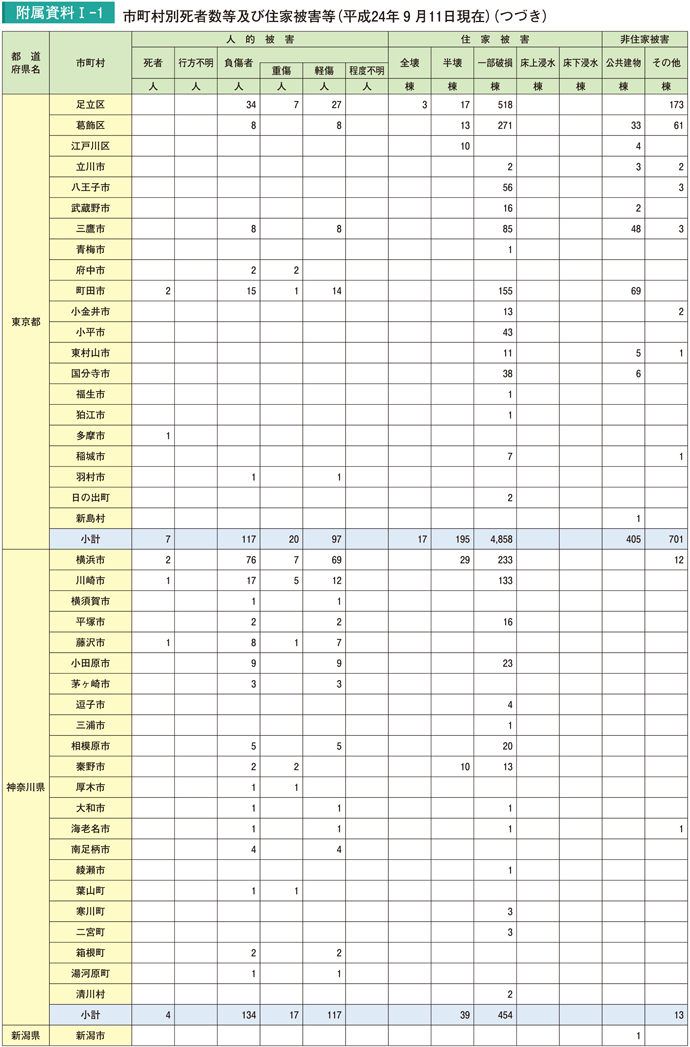 附属資料I－1　市町村別死者数等及び住家被害等（平成24年９月11日現在）（つづき）