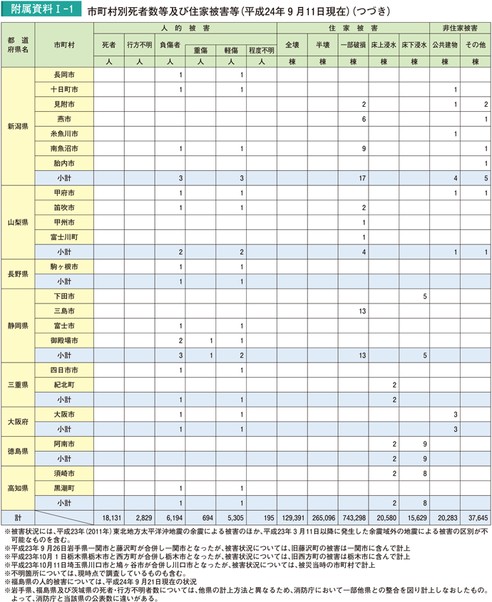 附属資料I－1　市町村別死者数等及び住家被害等（平成24年９月11日現在）（つづき）