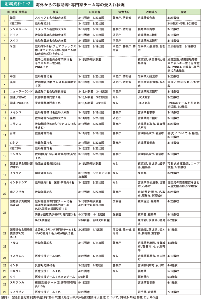 附属資料I－2　海外からの救助隊・専門家チーム等の受入れ状況