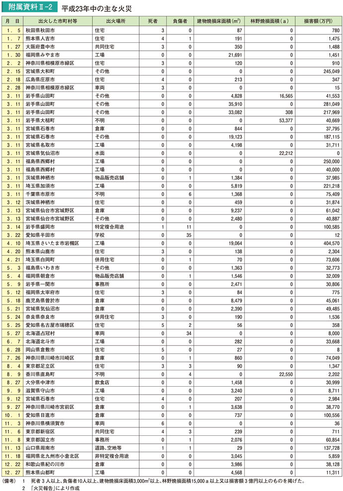 附属資料II－2　平成23年中の主な火災