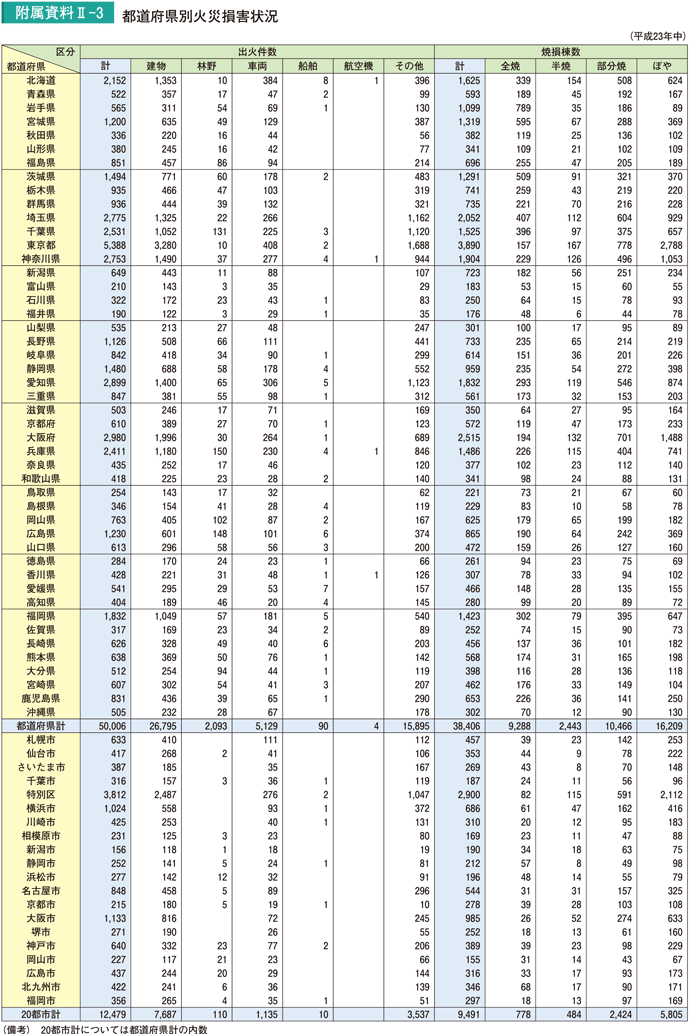 附属資料II－3　都道府県別火災損害状況