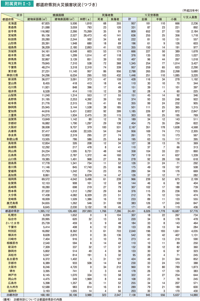 附属資料II－3　都道府県別火災損害状況（つづき）