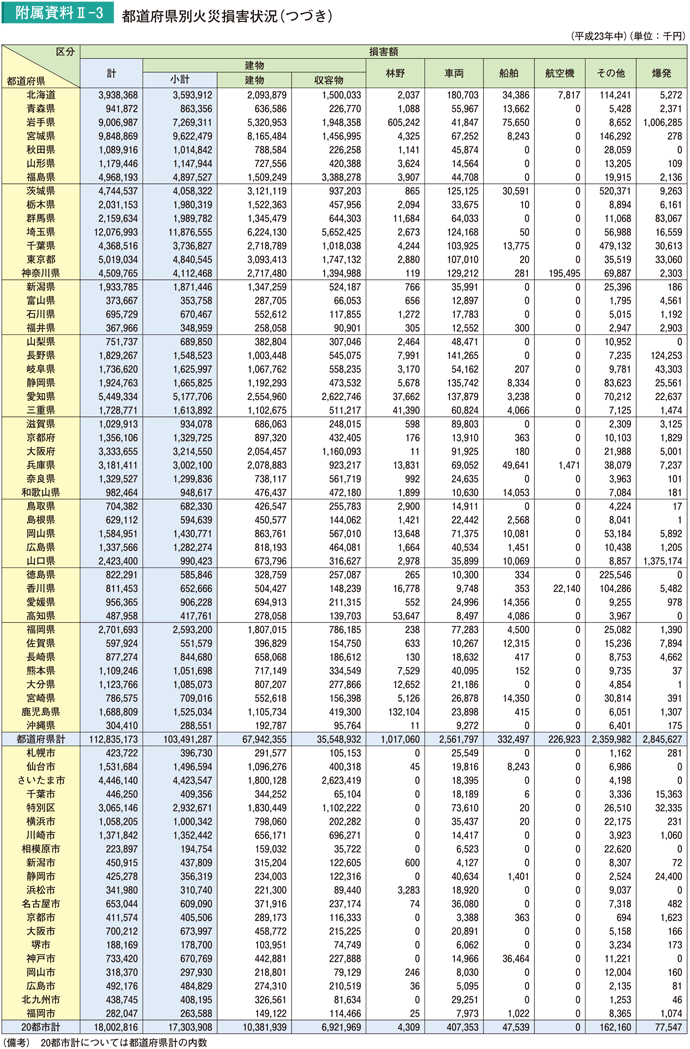 附属資料II－3　都道府県別火災損害状況（つづき）