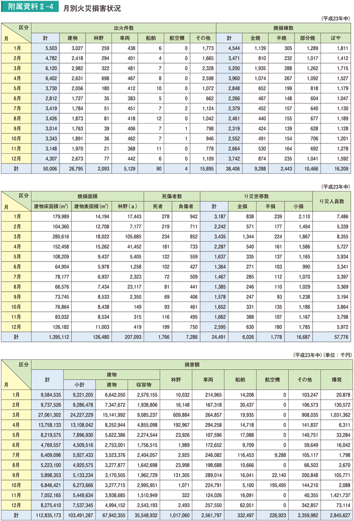 附属資料II－4　月別火災損害状況