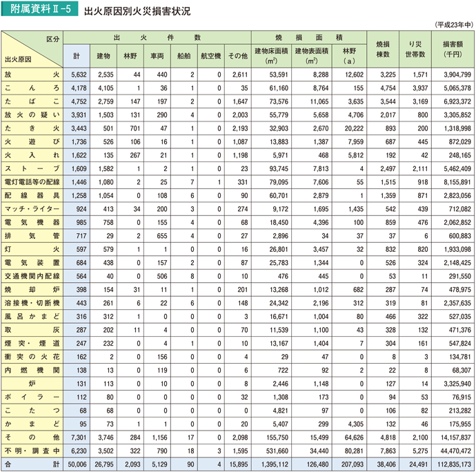 附属資料II－5　出火原因別火災損害状況