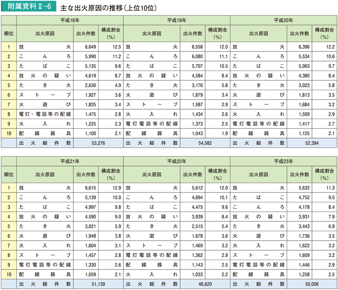 附属資料II－6　主な出火原因の推移（上位10位）