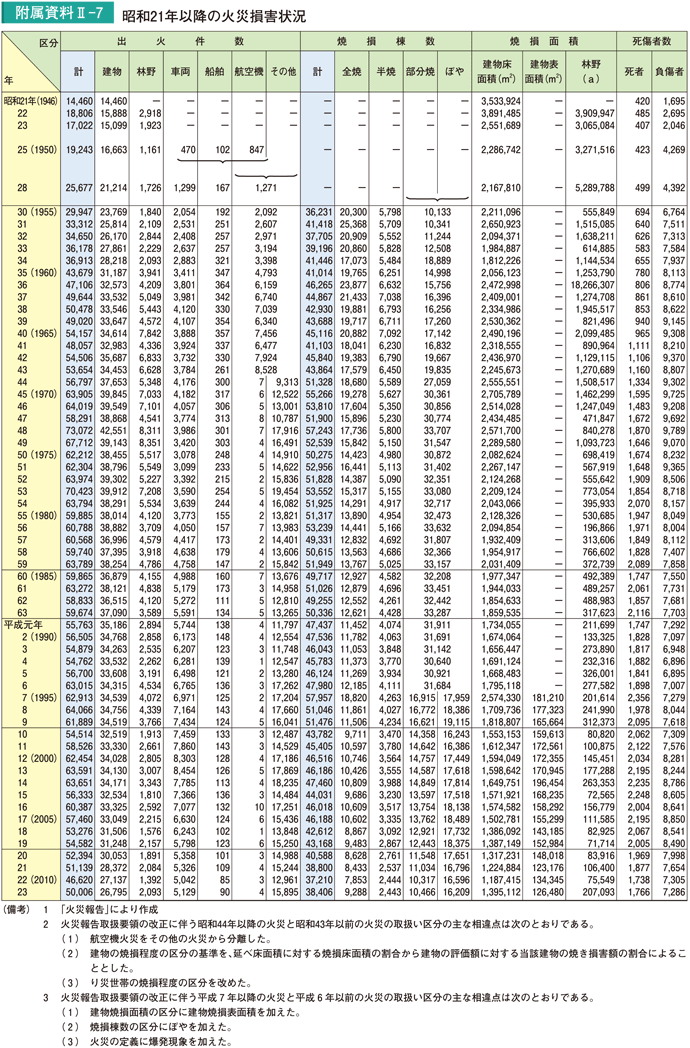 附属資料II－7　昭和21年以降の火災損害状況