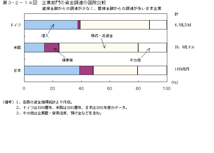 第３−２−１４図 企業部門の資金調達の国際比較