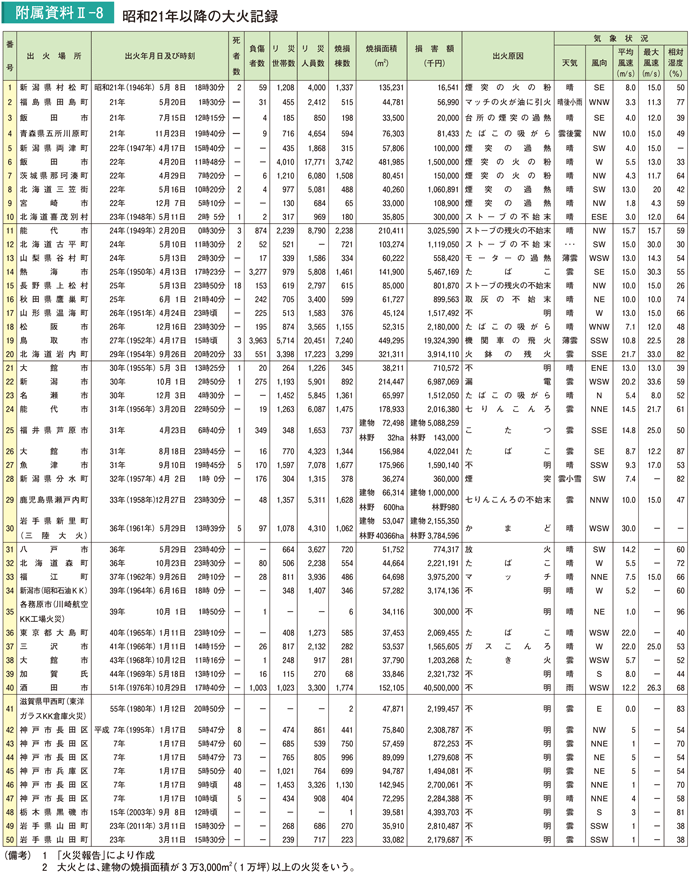 附属資料II－8　昭和21年以降の大火記録