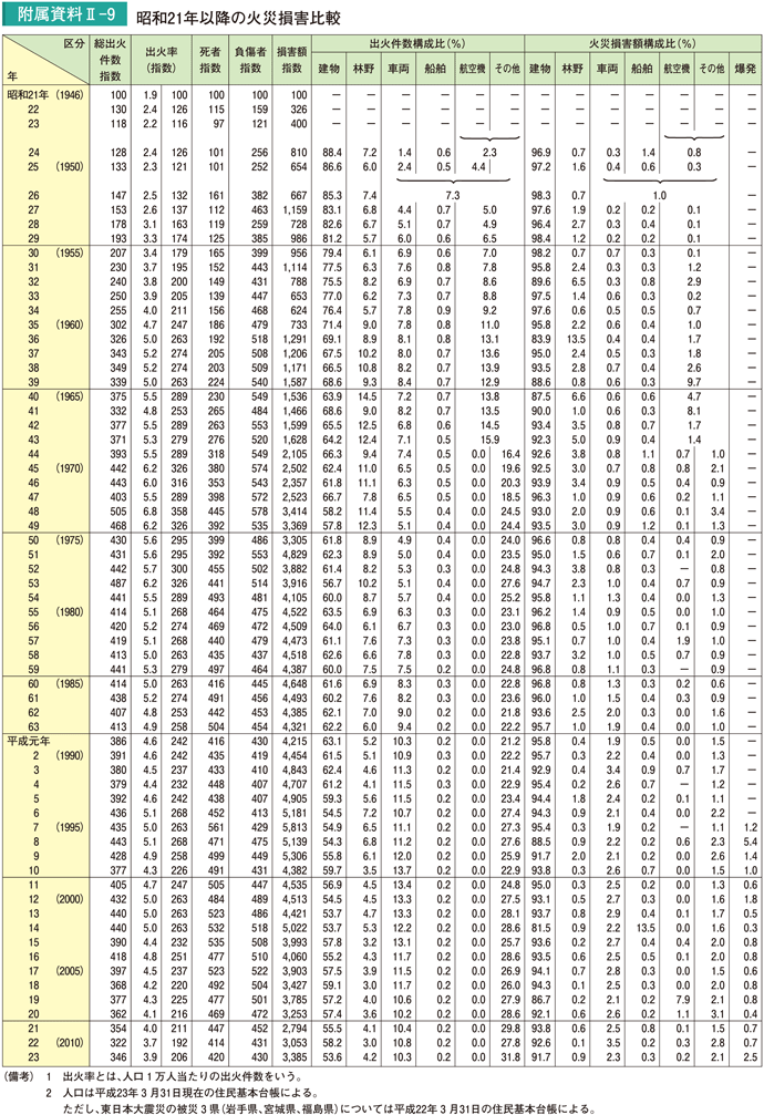 附属資料II－9　昭和21年以降の火災損害比較