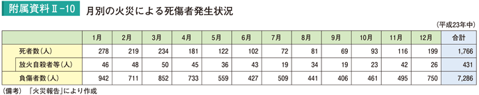 附属資料II－10　月別の火災による死傷者発生状況