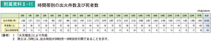 附属資料II－11　時間帯別の出火件数及び死者数