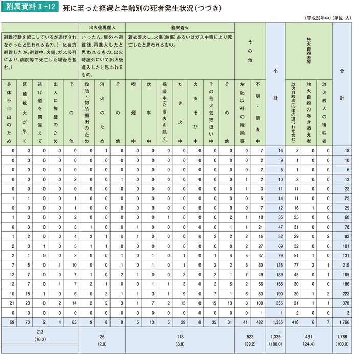 附属資料II－12　死に至った経過と年齢別の死者発生状況（つづき）