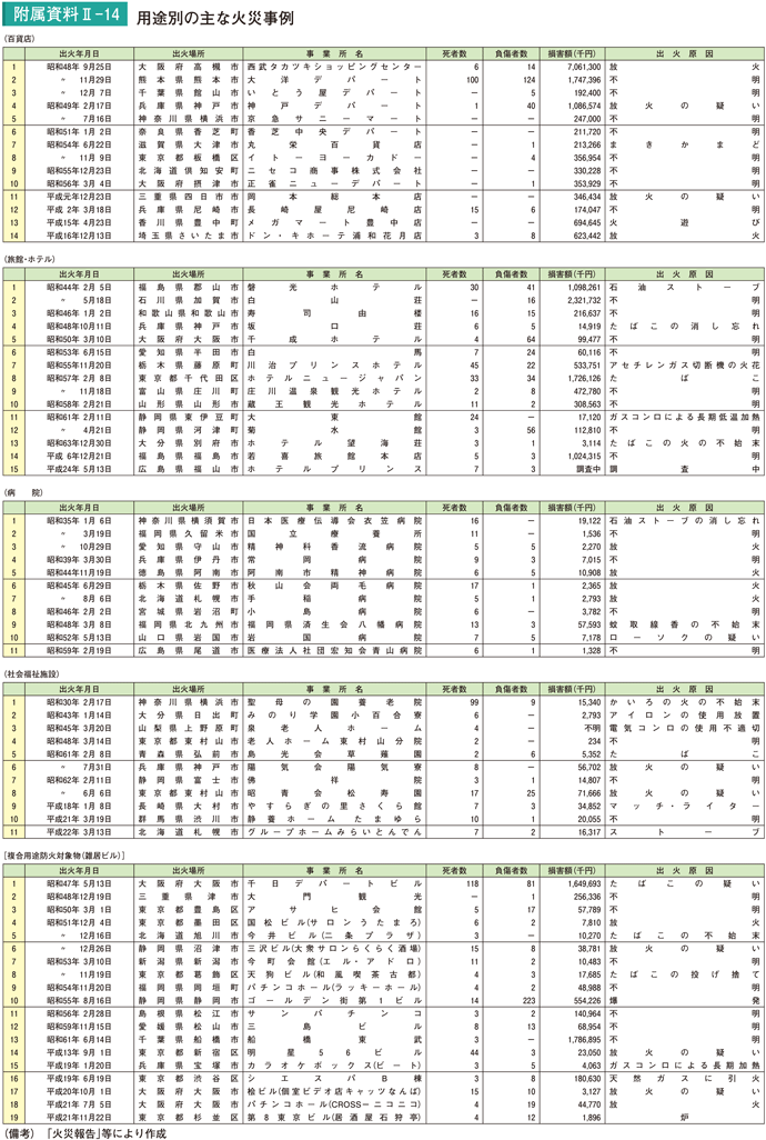 附属資料II－14　用途別の主な火災事例