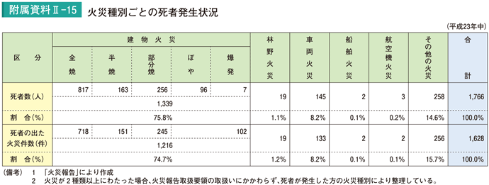 附属資料II－15　火災種別ごとの死者発生状況