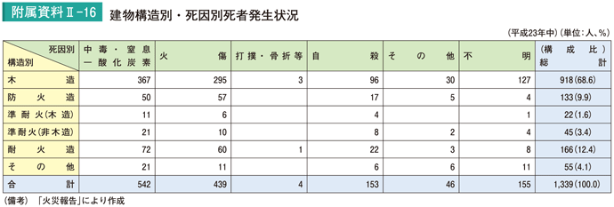 附属資料II－16　建物構造別・死因別死者発生状況