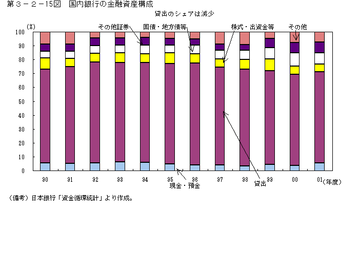 第３−２−１５図 国内銀行の金融資産構成