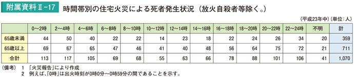 附属資料II－17　時間帯別の住宅火災による死者発生状況（放火自殺者等除く。）