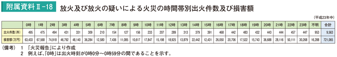 附属資料II－18　放火及び放火の疑いによる火災の時間帯別出火件数及び損害額