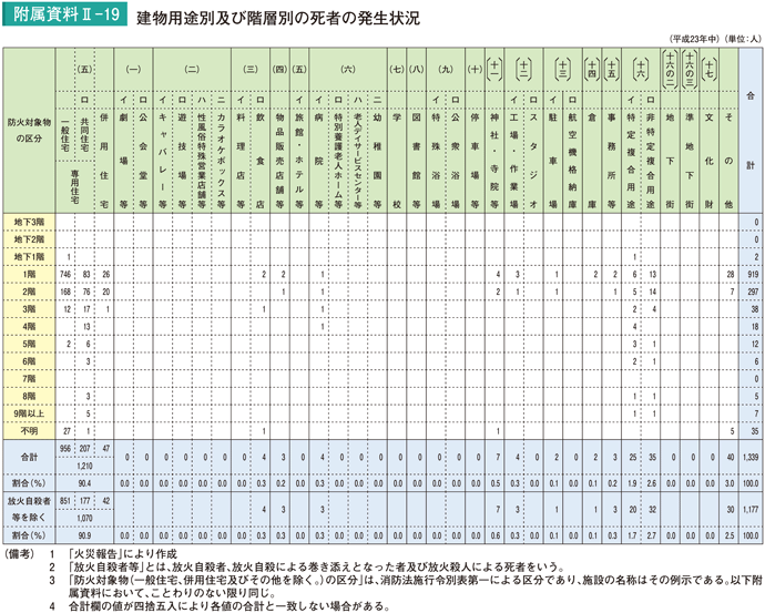 附属資料II－19　建物用途別及び階層別の死者の発生状況