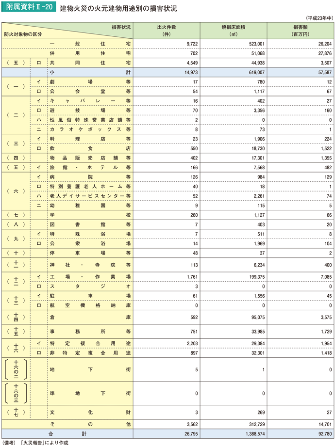 附属資料II－20　建物火災の火元建物用途別の損害状況