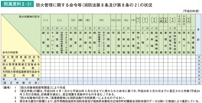 附属資料II－21　防火管理に関する命令等（消防法第８条及び第８条の２）の状況