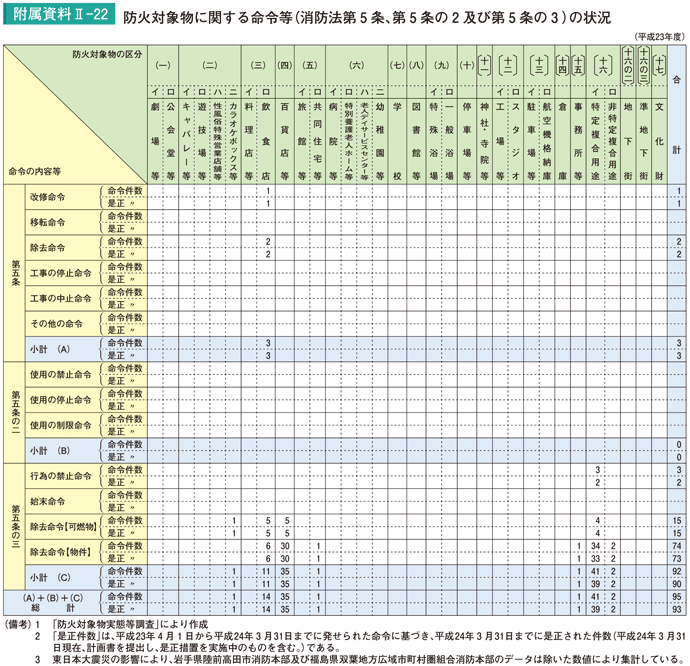 附属資料II－22　防火対象物に関する命令等（消防法第５条、第５条の２及び第５条の３）の状況