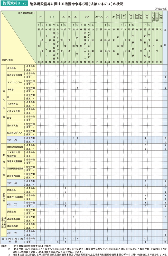 附属資料II－23　消防用設備等に関する措置命令等（消防法第17条の４）の状況