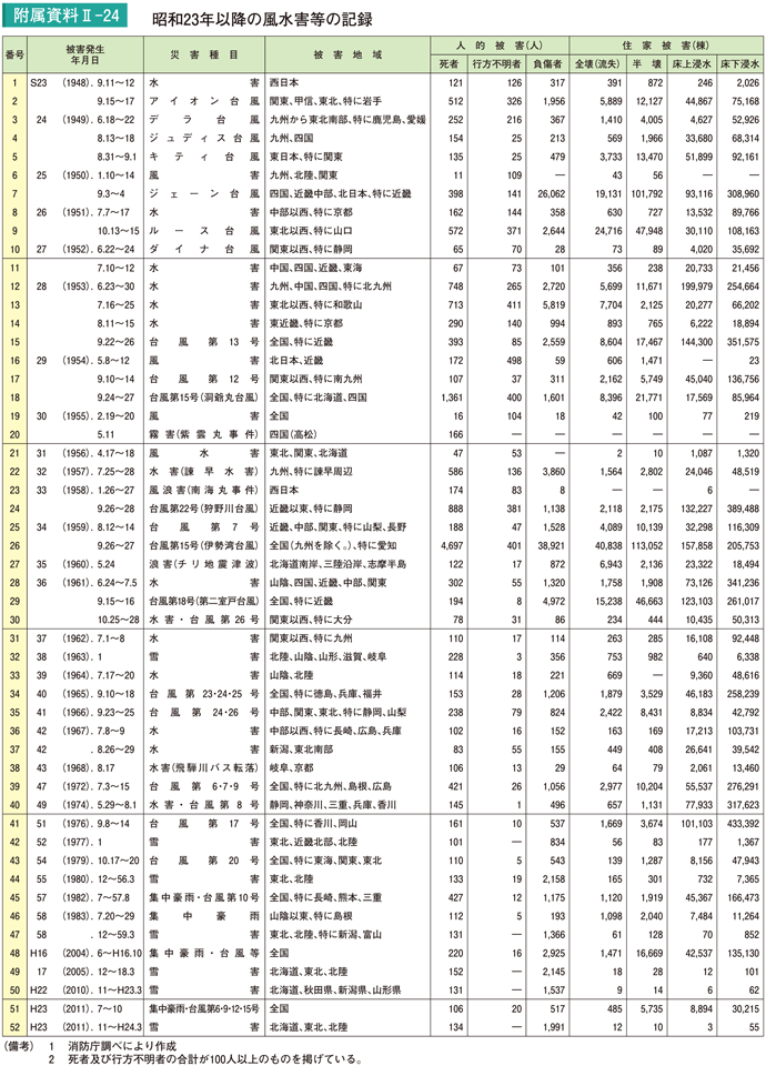 附属資料II－24　昭和23年以降の風水害等の記録