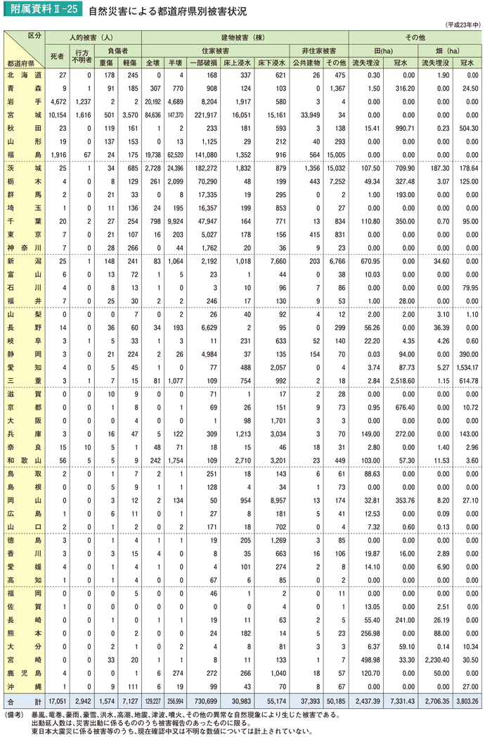 附属資料II－25　自然災害による都道府県別被害状況