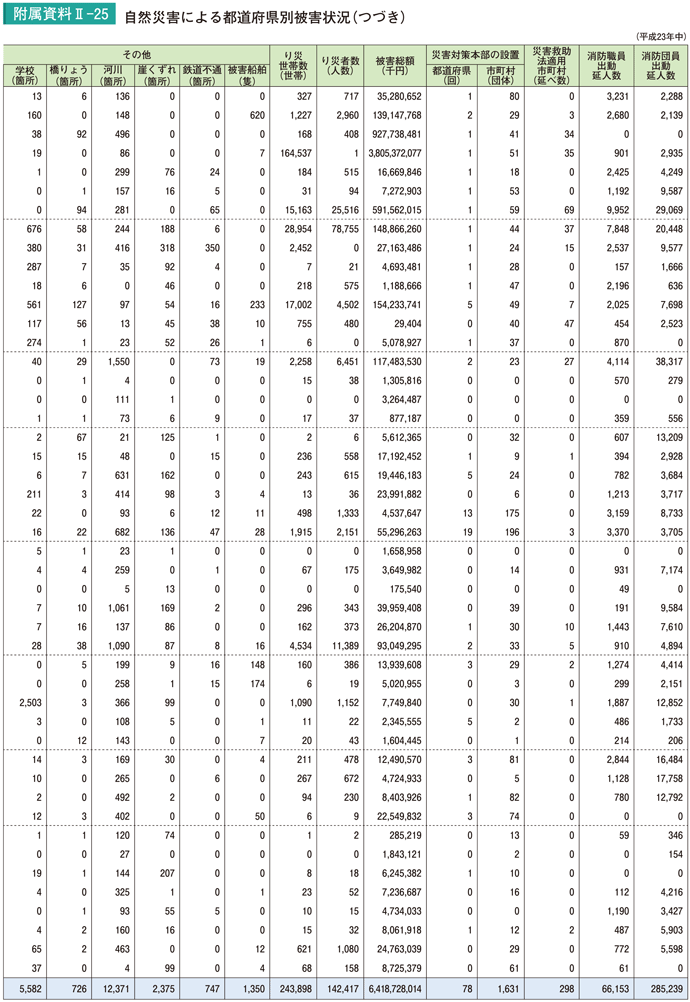 附属資料II－25　自然災害による都道府県別被害状況（つづき）