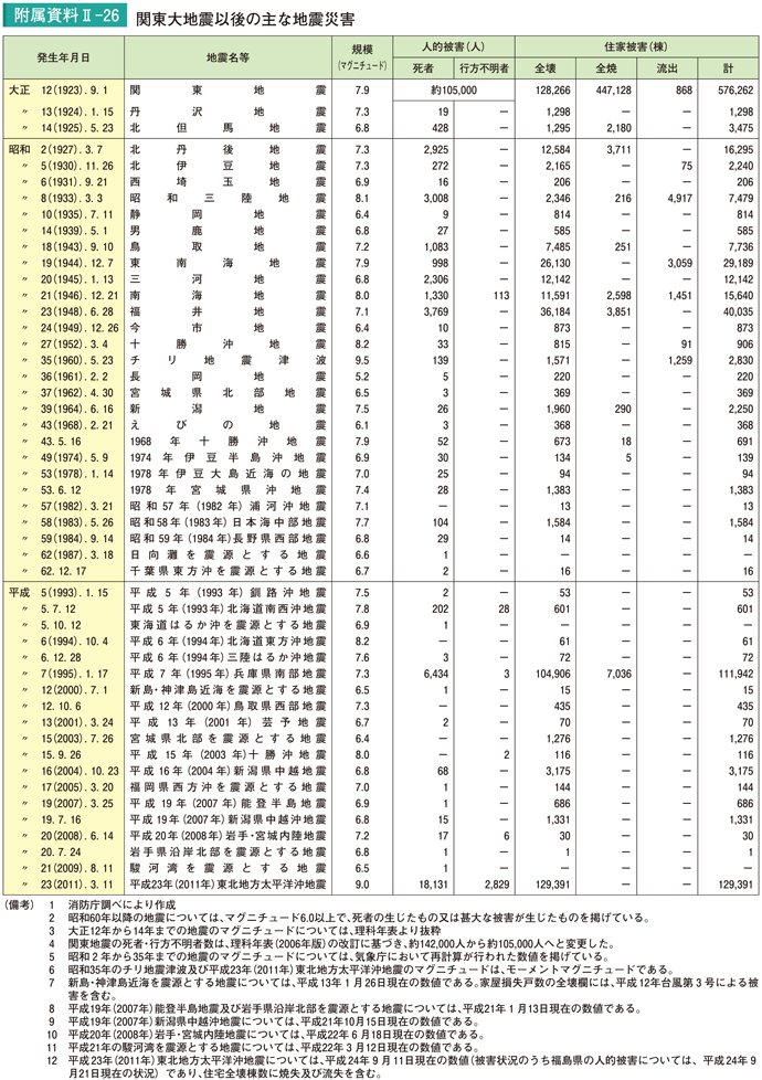 附属資料II－26　関東大地震以後の主な地震災害