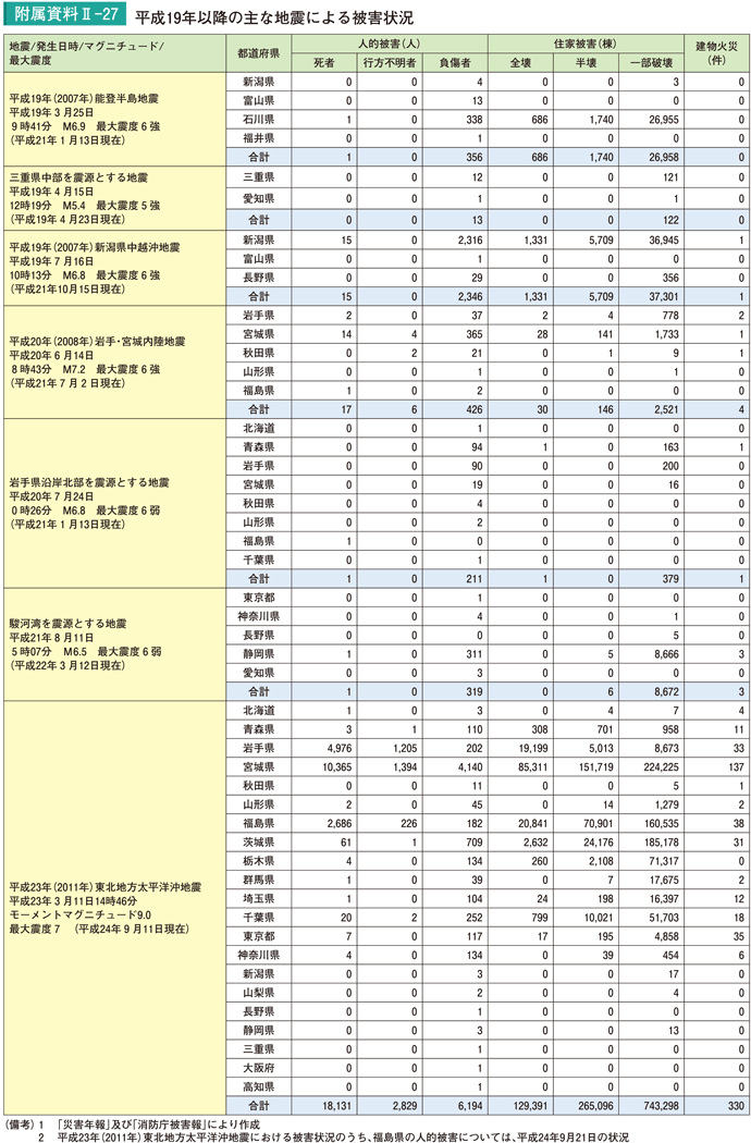 附属資料II－27　平成19年以降の主な地震による被害状況