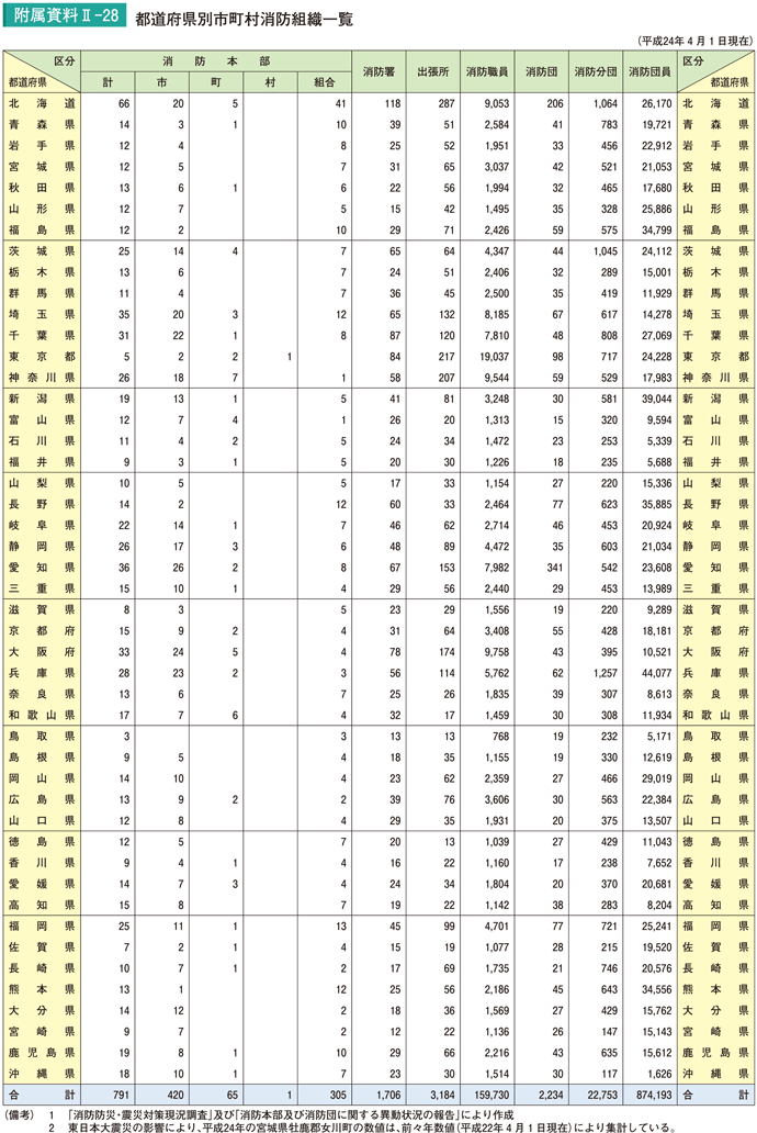 附属資料II－28　都道府県別市町村消防組織一覧