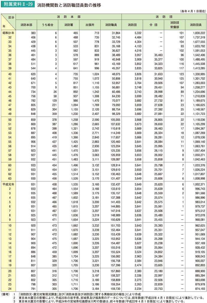 附属資料II－29　消防機関数と消防職団員数の推移