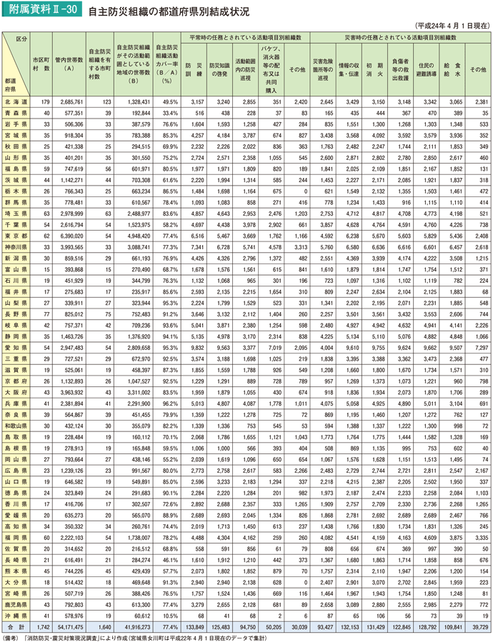 附属資料II－30　自主防災組織の都道府県別結成状況