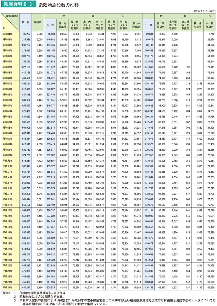 附属資料II－31　危険物施設数の推移