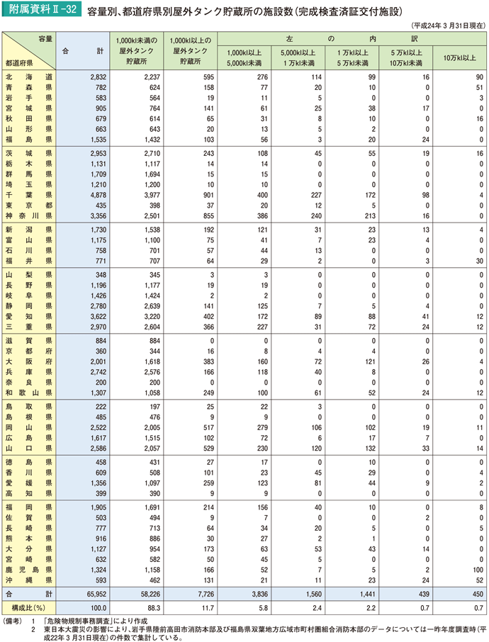 附属資料II－32　容量別、都道府県別屋外タンク貯蔵所の施設数（完成検査済証交付施設）