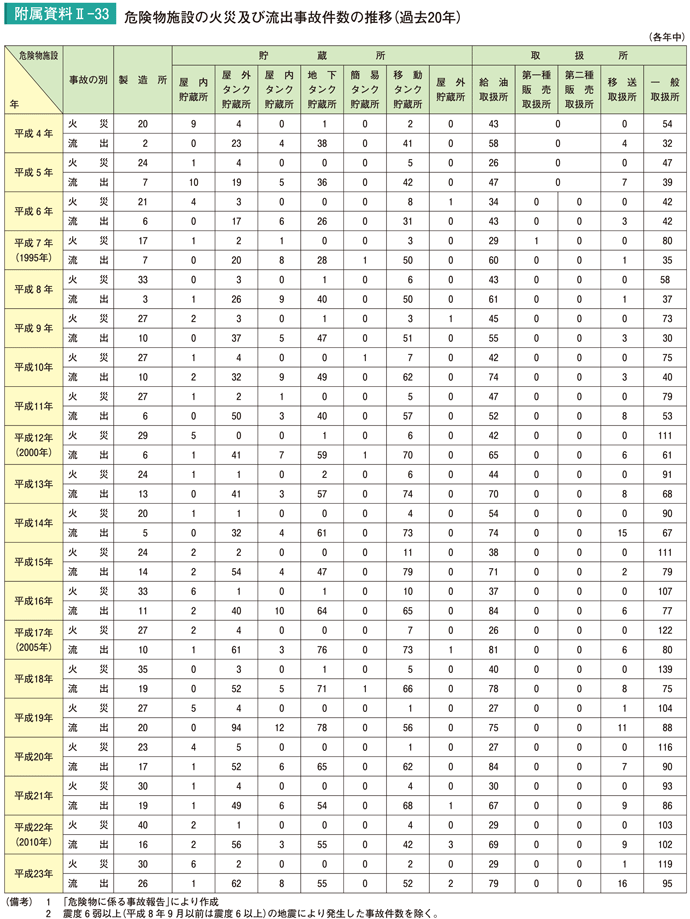 附属資料II－33　危険物施設の火災及び流出事故件数の推移（過去20年）