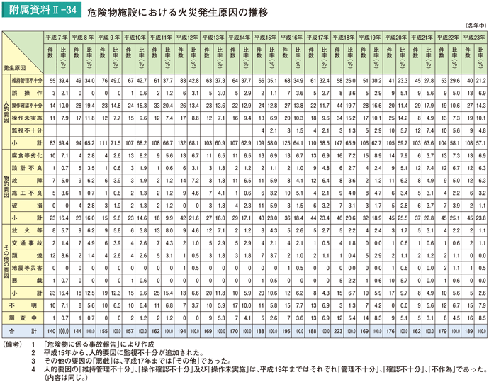 附属資料II－34　危険物施設における火災発生原因の推移