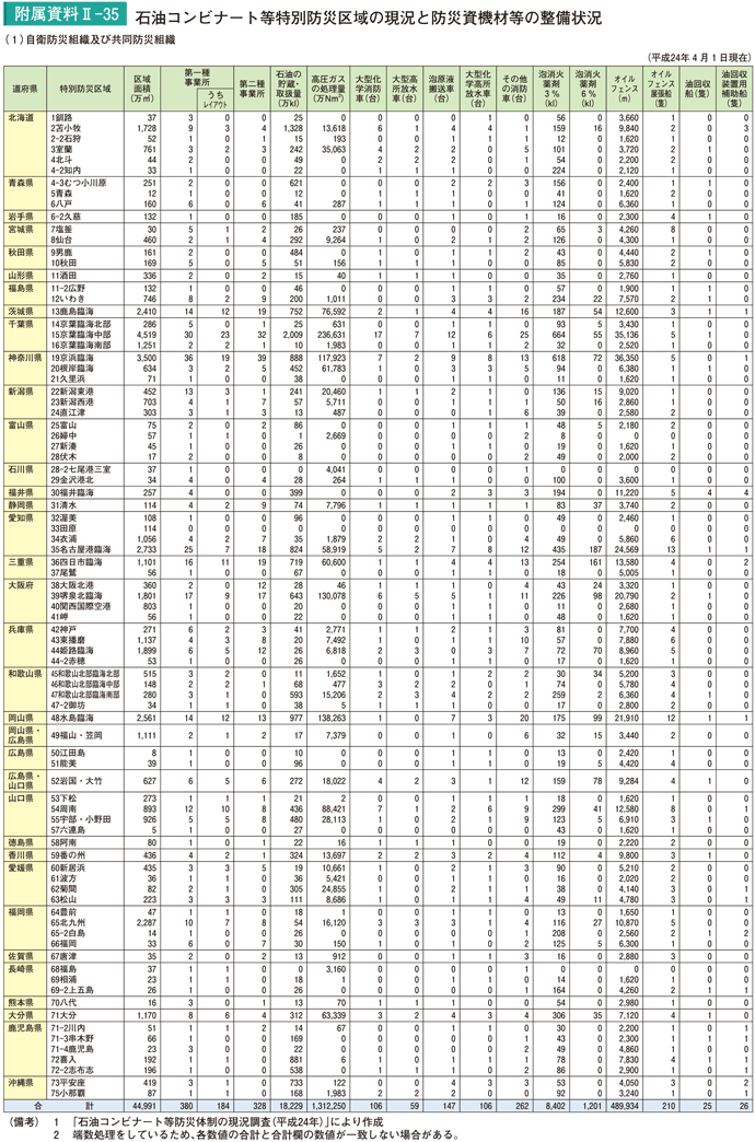 附属資料II－35　石油コンビナート等特別防災区域の現況と防災資機材等の整備状況