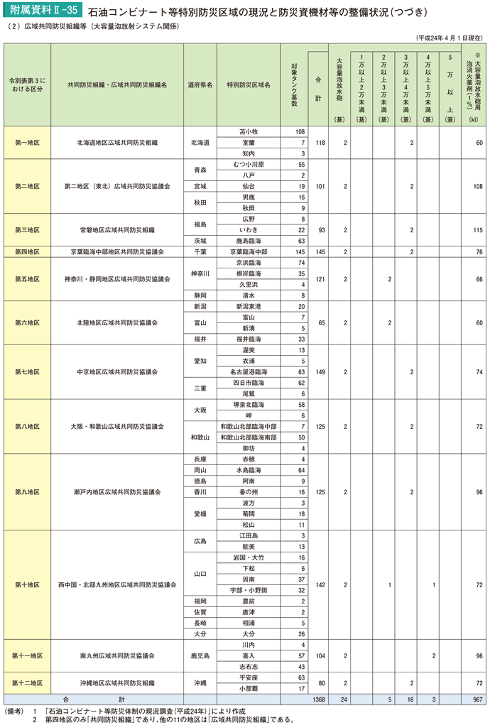 附属資料II－35　石油コンビナート等特別防災区域の現況と防災資機材等の整備状況