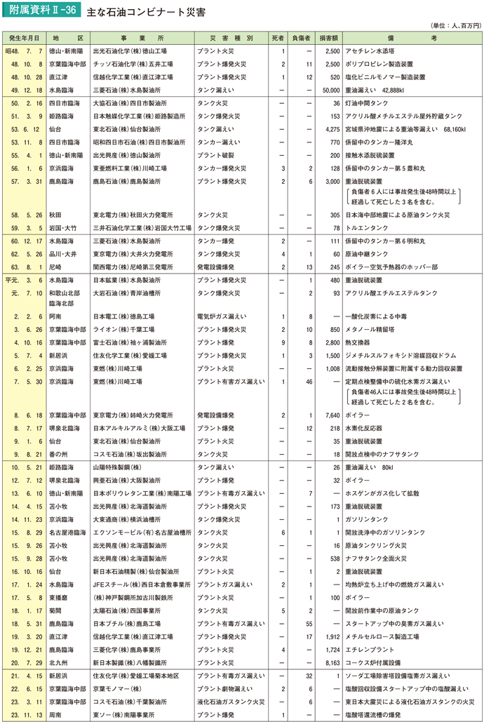 附属資料II－36　主な石油コンビナート災害