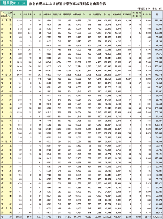 附属資料II－37　救急自動車による都道府県別事故種別救急出動件数