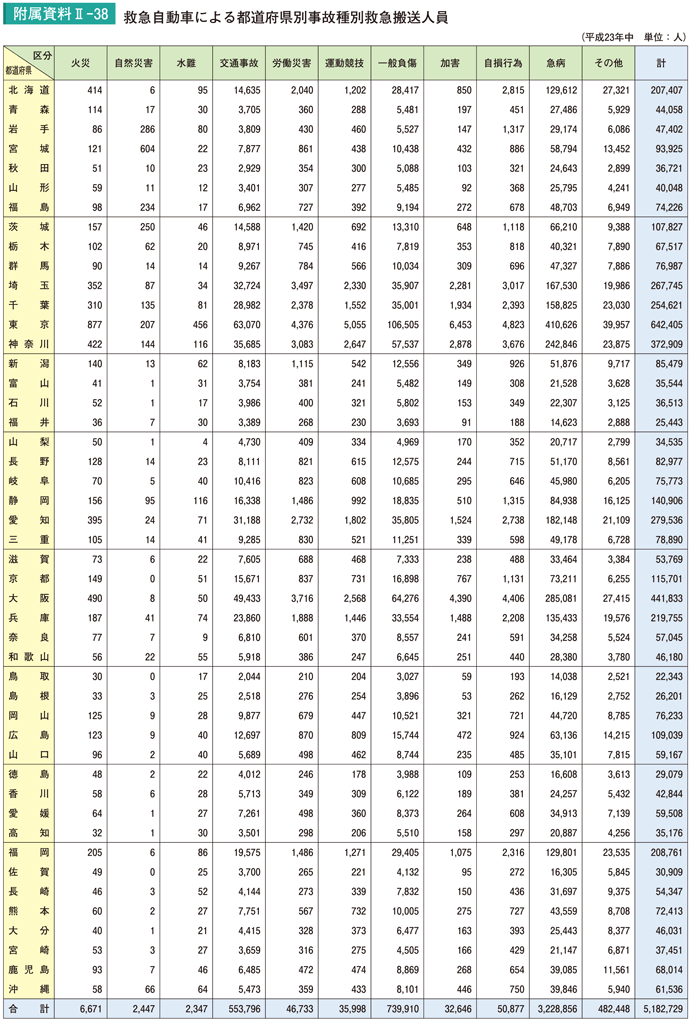 附属資料II－38　救急自動車による都道府県別事故種別救急搬送人員