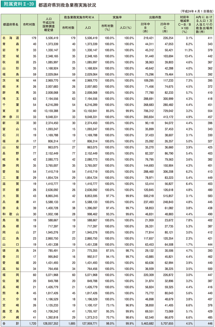 附属資料II－39　都道府県別救急業務実施状況