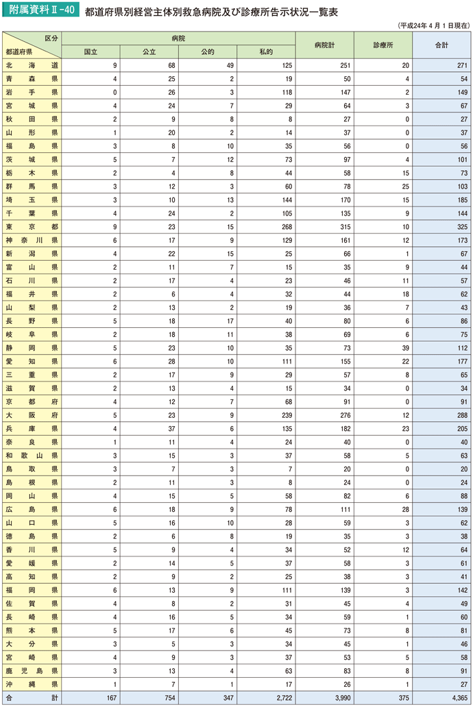 附属資料II－40　都道府県別経営主体別救急病院及び診療所告示状況一覧表
